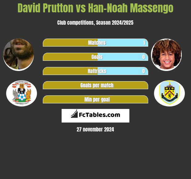 David Prutton vs Han-Noah Massengo h2h player stats