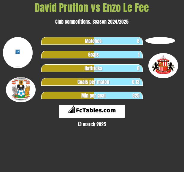 David Prutton vs Enzo Le Fee h2h player stats