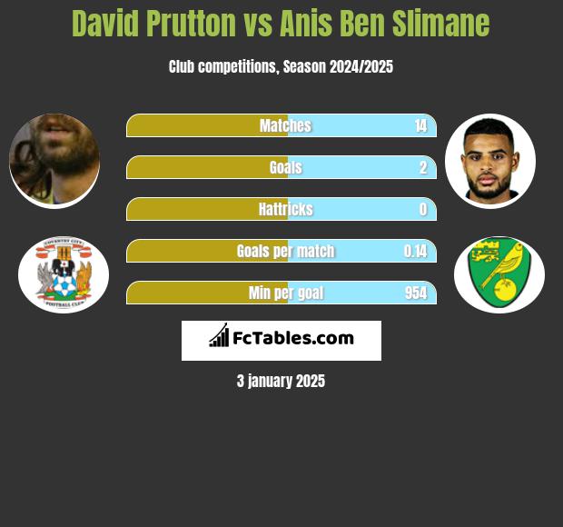 David Prutton vs Anis Ben Slimane h2h player stats