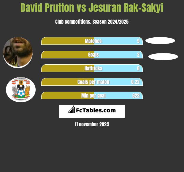 David Prutton vs Jesuran Rak-Sakyi h2h player stats