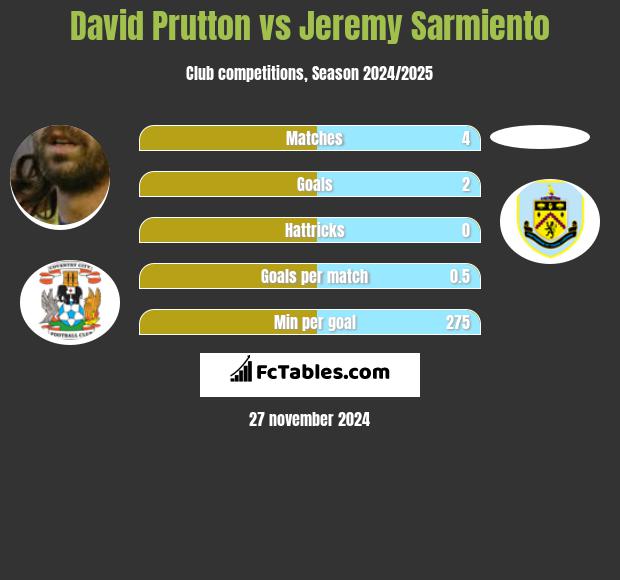 David Prutton vs Jeremy Sarmiento h2h player stats