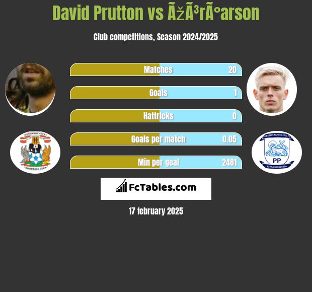 David Prutton vs ÃžÃ³rÃ°arson h2h player stats