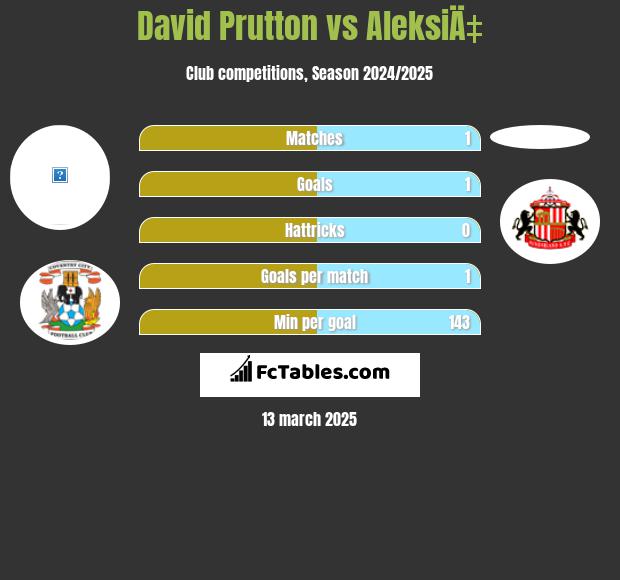 David Prutton vs AleksiÄ‡ h2h player stats