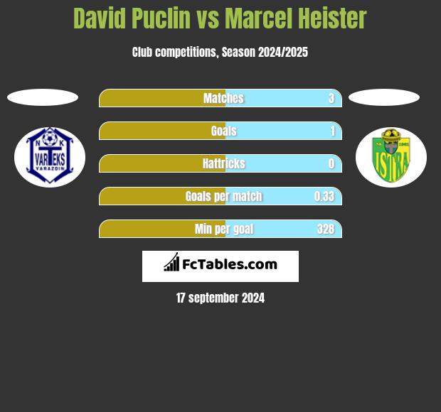 David Puclin vs Marcel Heister h2h player stats