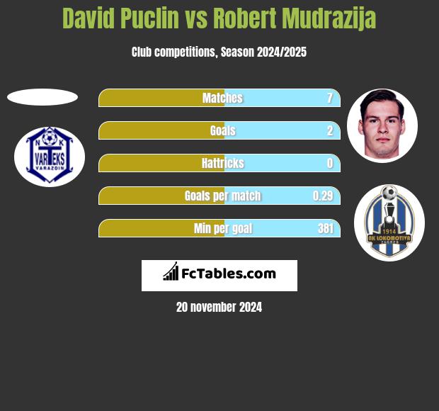 David Puclin vs Robert Mudrazija h2h player stats