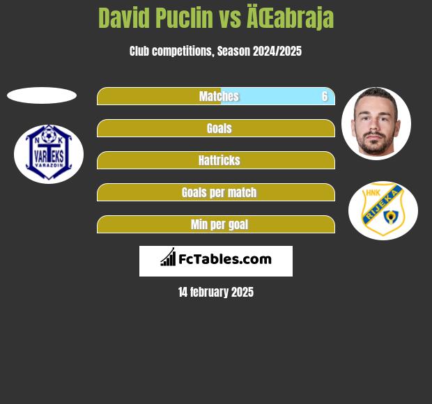 David Puclin vs ÄŒabraja h2h player stats