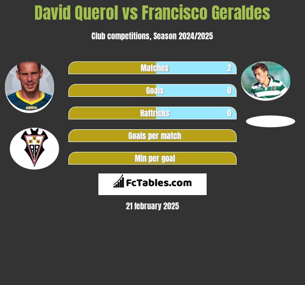 David Querol vs Francisco Geraldes h2h player stats