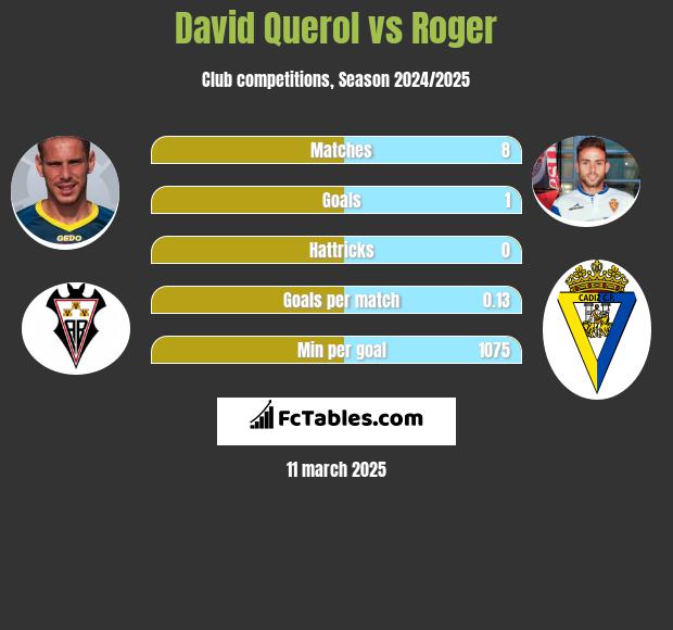 David Querol vs Roger h2h player stats