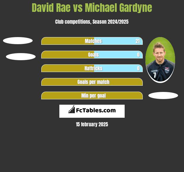 David Rae vs Michael Gardyne h2h player stats