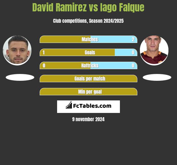 David Ramirez vs Iago Falque h2h player stats