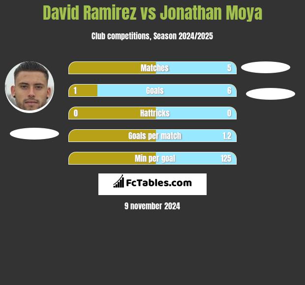 David Ramirez vs Jonathan Moya h2h player stats