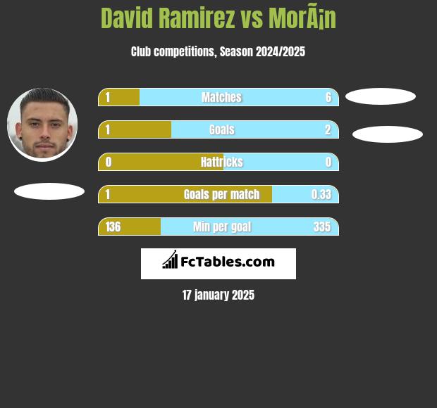 David Ramirez vs MorÃ¡n h2h player stats