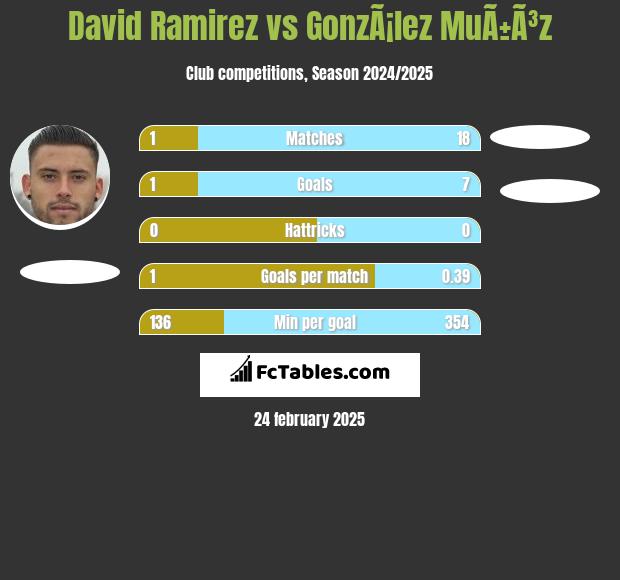 David Ramirez vs GonzÃ¡lez MuÃ±Ã³z h2h player stats