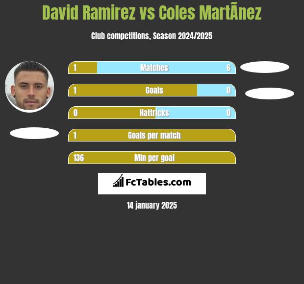 David Ramirez vs Coles MartÃ­nez h2h player stats