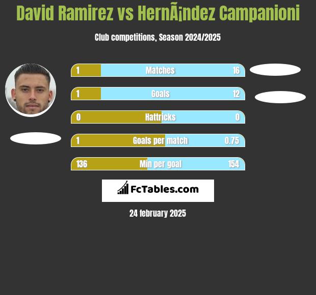 David Ramirez vs HernÃ¡ndez Campanioni h2h player stats