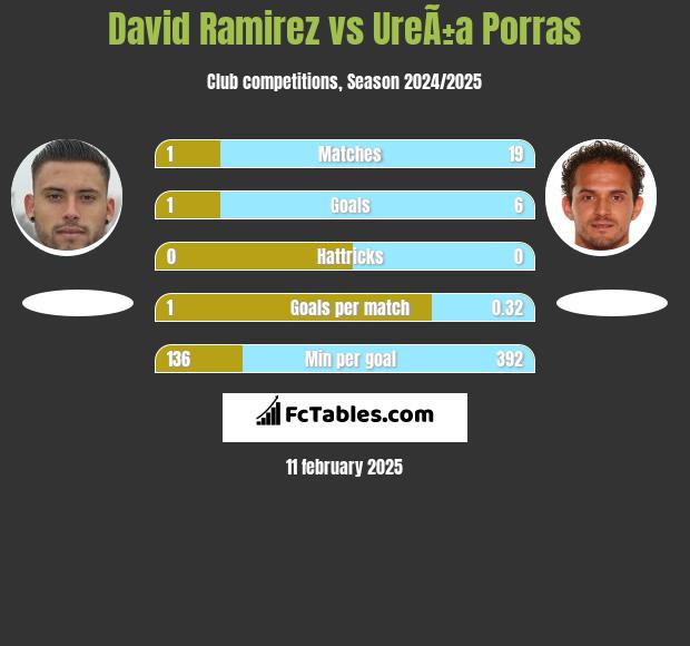 David Ramirez vs UreÃ±a Porras h2h player stats