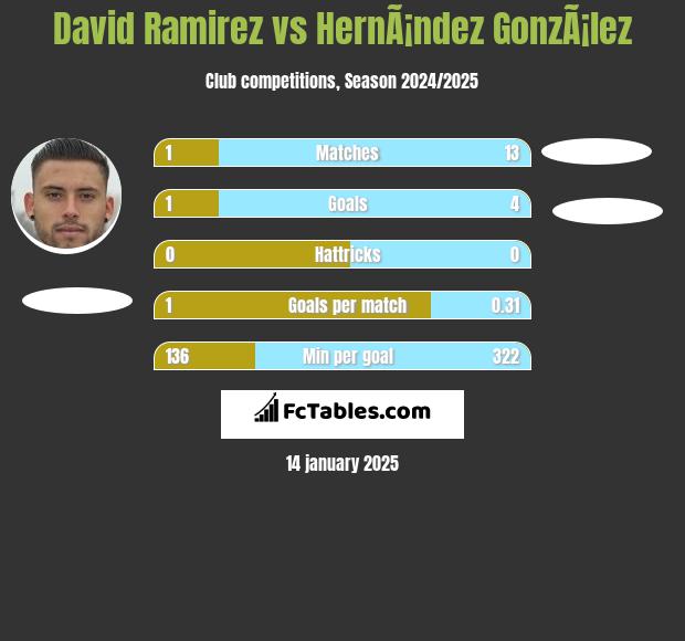 David Ramirez vs HernÃ¡ndez GonzÃ¡lez h2h player stats