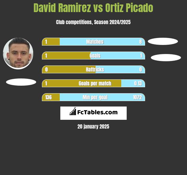 David Ramirez vs Ortiz Picado h2h player stats