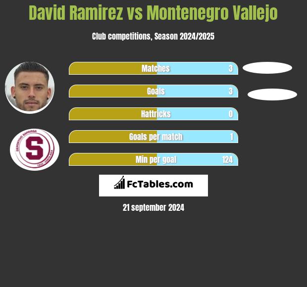 David Ramirez vs Montenegro Vallejo h2h player stats