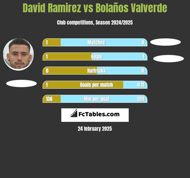 David Ramirez vs Bolaños Valverde h2h player stats