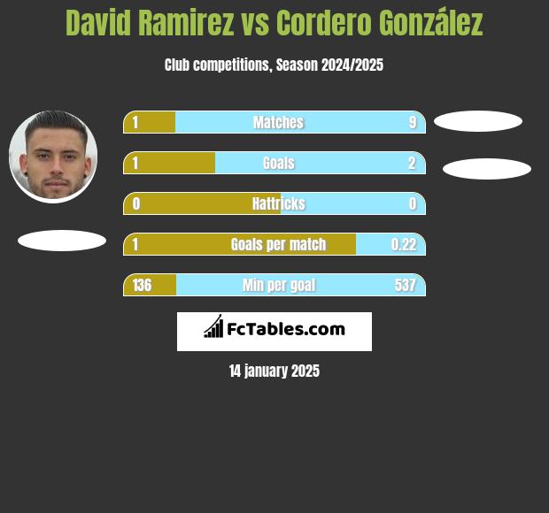 David Ramirez vs Cordero González h2h player stats