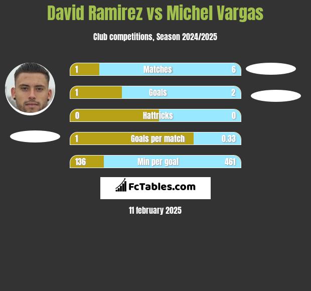 David Ramirez vs Michel Vargas h2h player stats