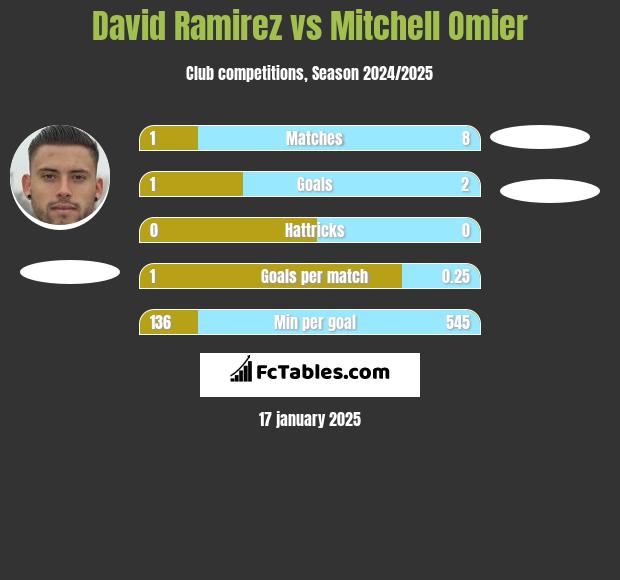 David Ramirez vs Mitchell Omier h2h player stats