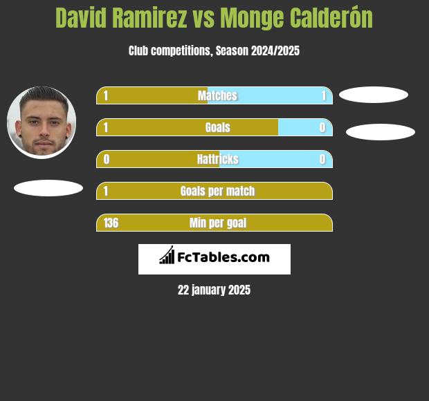 David Ramirez vs Monge Calderón h2h player stats