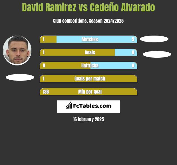 David Ramirez vs Cedeño Alvarado h2h player stats