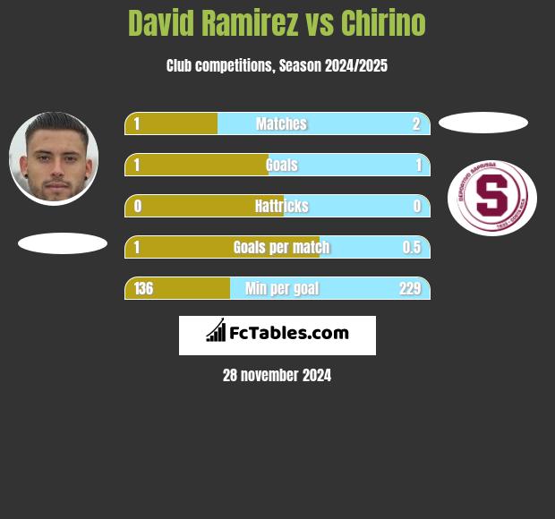 David Ramirez vs Chirino h2h player stats