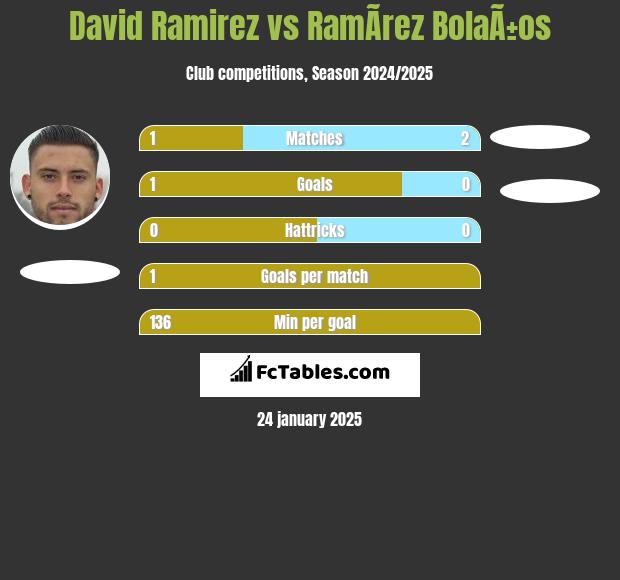 David Ramirez vs RamÃ­rez BolaÃ±os h2h player stats