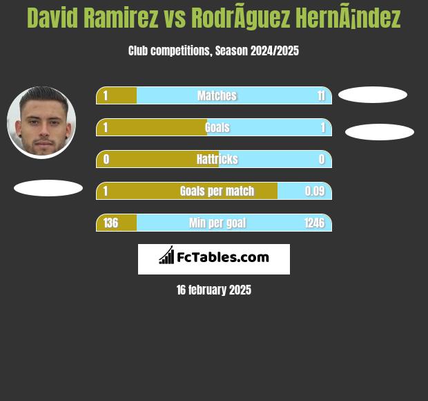 David Ramirez vs RodrÃ­guez HernÃ¡ndez h2h player stats