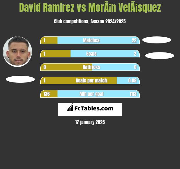 David Ramirez vs MorÃ¡n VelÃ¡squez h2h player stats