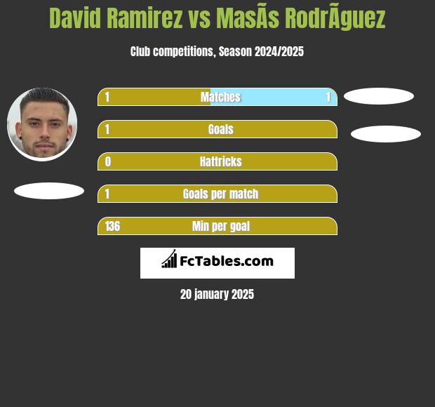 David Ramirez vs MasÃ­s RodrÃ­guez h2h player stats