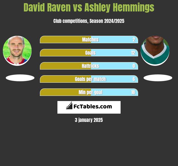 David Raven vs Ashley Hemmings h2h player stats