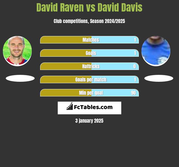 David Raven vs David Davis h2h player stats