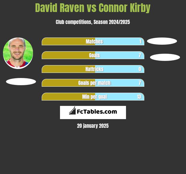 David Raven vs Connor Kirby h2h player stats