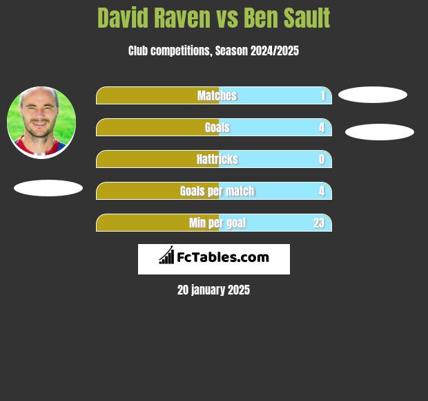 David Raven vs Ben Sault h2h player stats