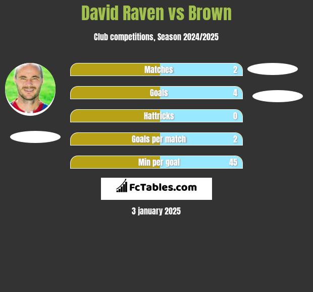 David Raven vs Brown h2h player stats