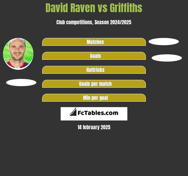 David Raven vs Griffiths h2h player stats