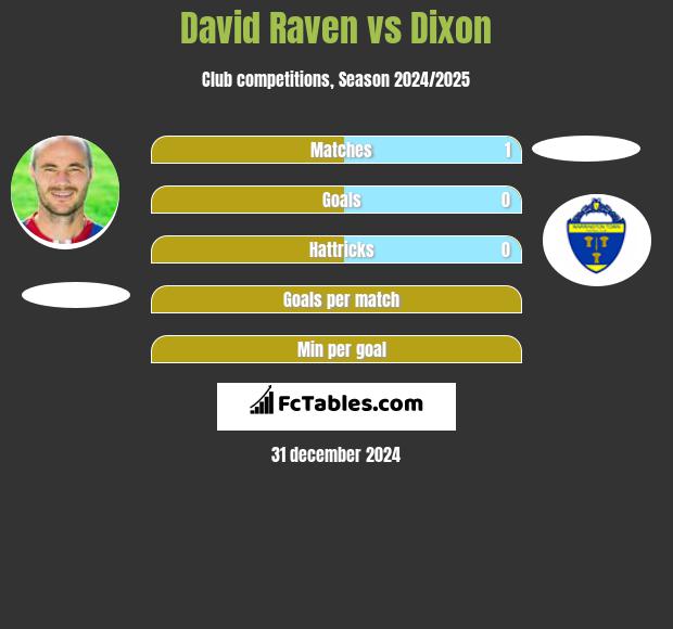 David Raven vs Dixon h2h player stats