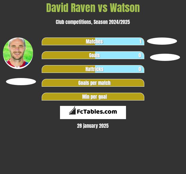 David Raven vs Watson h2h player stats