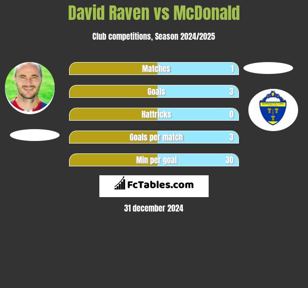 David Raven vs McDonald h2h player stats