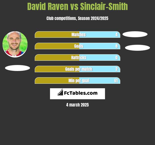 David Raven vs Sinclair-Smith h2h player stats