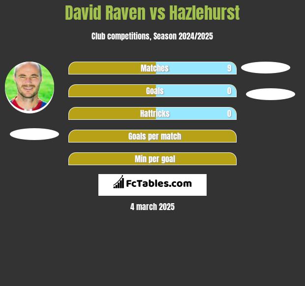 David Raven vs Hazlehurst h2h player stats