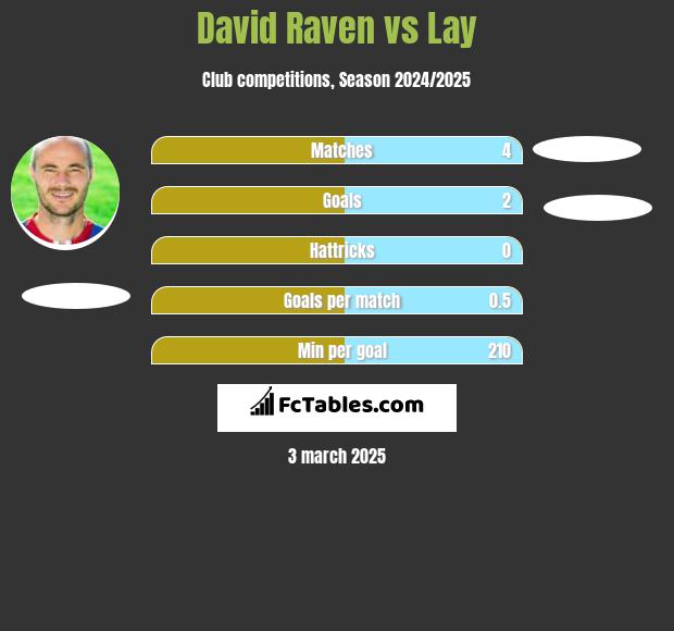 David Raven vs Lay h2h player stats