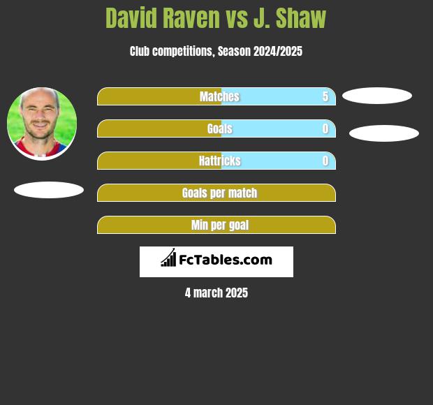 David Raven vs J. Shaw h2h player stats