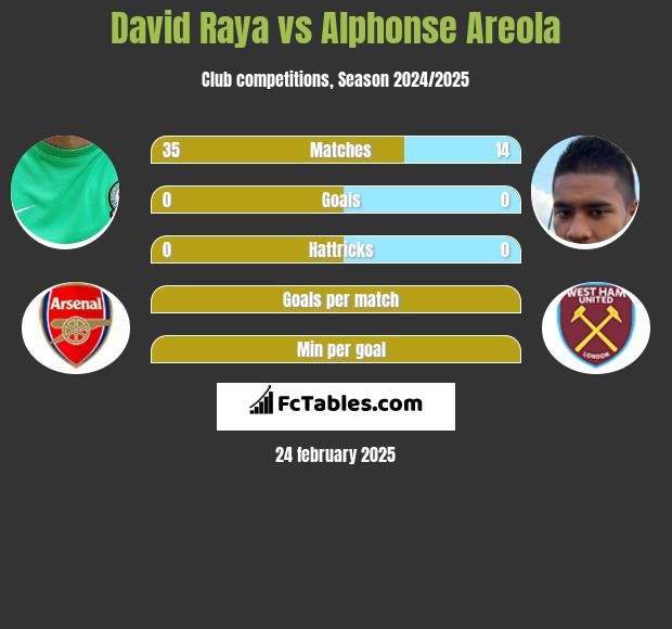 David Raya vs Alphonse Areola h2h player stats