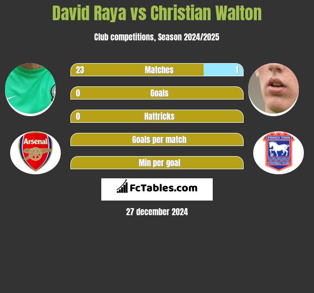 David Raya vs Christian Walton h2h player stats