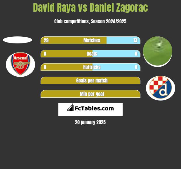 David Raya vs Daniel Zagorac h2h player stats